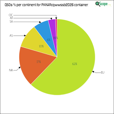charts/pa3dsb_f9e76f406a8dda8babedff5db887e3a7/pi4karcqwwssb2026/ContinentsPieChart.png