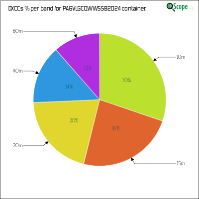 charts/pe5jw_640951e00444941052d6a2f54b40e5b6/pa6vlgcqwwssb2024/DXCCBandsPie.png