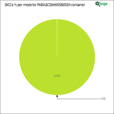 charts/pe5jw_640951e00444941052d6a2f54b40e5b6/pa6vlgcqwwssb2024/DXCCModesPie.png