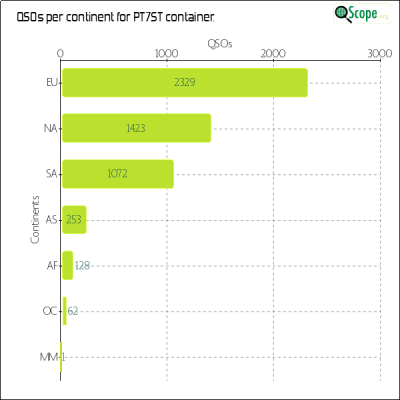 charts/pt7st_850a46f505789a9007fc84a66a20f38e/pt7st/ContinentsChart.png