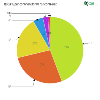 charts/pt7st_850a46f505789a9007fc84a66a20f38e/pt7st/ContinentsPieChart.png