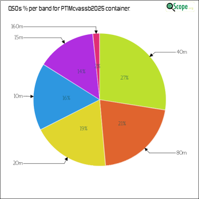 charts/py1pl_c900b94c74820d98242ba0b0edef08ec/pt1mcvassb2025/BandsPieChart.png