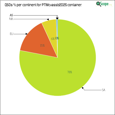 charts/py1pl_c900b94c74820d98242ba0b0edef08ec/pt1mcvassb2025/ContinentsPieChart.png