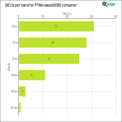 charts/py1pl_c900b94c74820d98242ba0b0edef08ec/pt1mcvassb2025/DXCCBandsChart.png