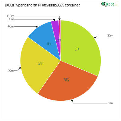 charts/py1pl_c900b94c74820d98242ba0b0edef08ec/pt1mcvassb2025/DXCCBandsPie.png