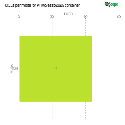 charts/py1pl_c900b94c74820d98242ba0b0edef08ec/pt1mcvassb2025/DXCCModesChart.png