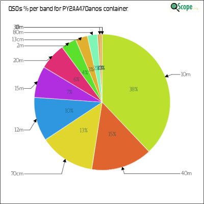 charts/py2bil_89ddc0eee144c927bfa21966c3833ff7/py2aa470anos/BandsPieChart.png