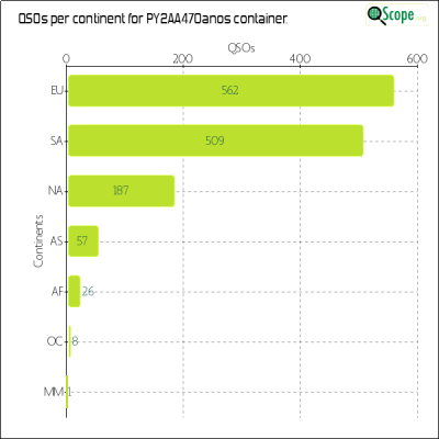 charts/py2bil_89ddc0eee144c927bfa21966c3833ff7/py2aa470anos/ContinentsChart.png