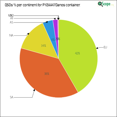 charts/py2bil_89ddc0eee144c927bfa21966c3833ff7/py2aa470anos/ContinentsPieChart.png
