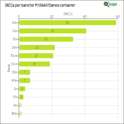 charts/py2bil_89ddc0eee144c927bfa21966c3833ff7/py2aa470anos/DXCCBandsChart.png