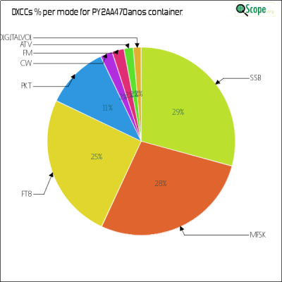 charts/py2bil_89ddc0eee144c927bfa21966c3833ff7/py2aa470anos/DXCCModesPie.png