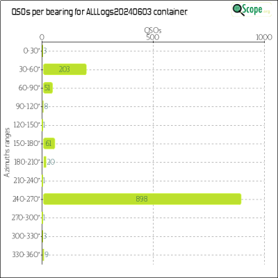charts/va3zla_fb1956b67845fe02cbe0ac61c5fa47d8/alllogs20240603/Azimuths.png