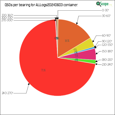 charts/va3zla_fb1956b67845fe02cbe0ac61c5fa47d8/alllogs20240603/AzimuthsPie.png