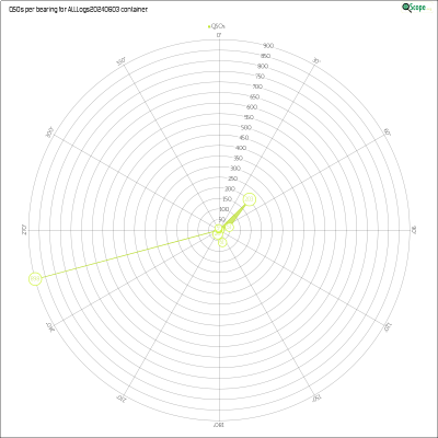 charts/va3zla_fb1956b67845fe02cbe0ac61c5fa47d8/alllogs20240603/AzimuthsRadar.png
