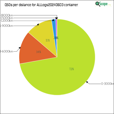 charts/va3zla_fb1956b67845fe02cbe0ac61c5fa47d8/alllogs20240603/DistancesPie.png