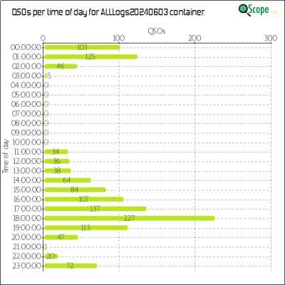 charts/va3zla_fb1956b67845fe02cbe0ac61c5fa47d8/alllogs20240603/OpQsoHourofDayChart.png