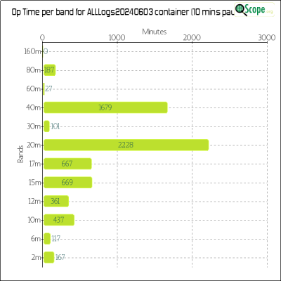 charts/va3zla_fb1956b67845fe02cbe0ac61c5fa47d8/alllogs20240603/OpTimeBandChart.png