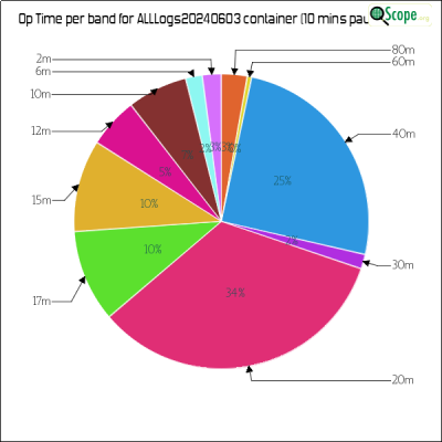 charts/va3zla_fb1956b67845fe02cbe0ac61c5fa47d8/alllogs20240603/OpTimeBandPieChart.png