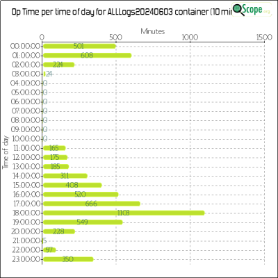 charts/va3zla_fb1956b67845fe02cbe0ac61c5fa47d8/alllogs20240603/OpTimeHourofDayChart.png