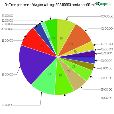 charts/va3zla_fb1956b67845fe02cbe0ac61c5fa47d8/alllogs20240603/OpTimeHourofDayPieChart.png