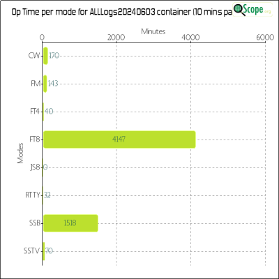charts/va3zla_fb1956b67845fe02cbe0ac61c5fa47d8/alllogs20240603/OpTimeModeChart.png