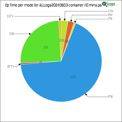 charts/va3zla_fb1956b67845fe02cbe0ac61c5fa47d8/alllogs20240603/OpTimeModePieChart.png