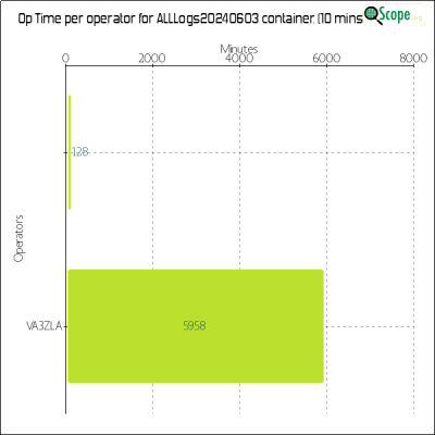 charts/va3zla_fb1956b67845fe02cbe0ac61c5fa47d8/alllogs20240603/OpTimeOperatorChart.png