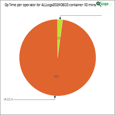 charts/va3zla_fb1956b67845fe02cbe0ac61c5fa47d8/alllogs20240603/OpTimeOperatorPieChart.png
