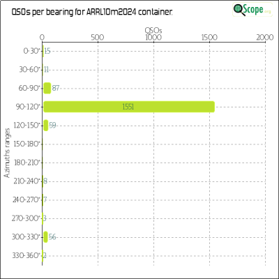 charts/ve7nz_2b576cd266263947bff030fd35d3aa1f/arrl10m2024/Azimuths.png