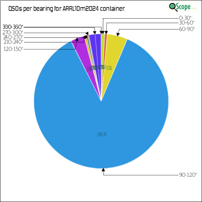 charts/ve7nz_2b576cd266263947bff030fd35d3aa1f/arrl10m2024/AzimuthsPie.png