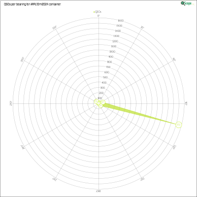 charts/ve7nz_2b576cd266263947bff030fd35d3aa1f/arrl10m2024/AzimuthsRadar.png