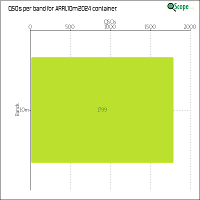 charts/ve7nz_2b576cd266263947bff030fd35d3aa1f/arrl10m2024/BandsChart.png