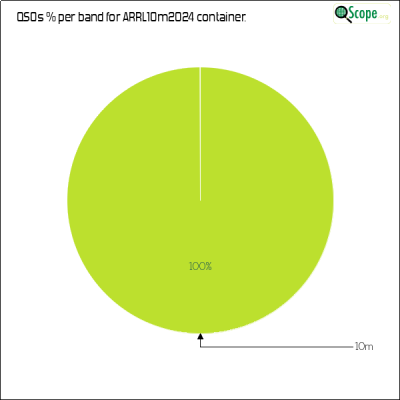 charts/ve7nz_2b576cd266263947bff030fd35d3aa1f/arrl10m2024/BandsPieChart.png