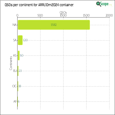 charts/ve7nz_2b576cd266263947bff030fd35d3aa1f/arrl10m2024/ContinentsChart.png