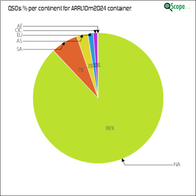 charts/ve7nz_2b576cd266263947bff030fd35d3aa1f/arrl10m2024/ContinentsPieChart.png