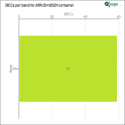 charts/ve7nz_2b576cd266263947bff030fd35d3aa1f/arrl10m2024/DXCCBandsChart.png