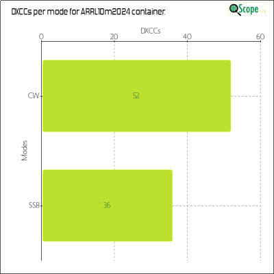 charts/ve7nz_2b576cd266263947bff030fd35d3aa1f/arrl10m2024/DXCCModesChart.png