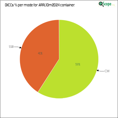 charts/ve7nz_2b576cd266263947bff030fd35d3aa1f/arrl10m2024/DXCCModesPie.png