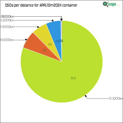 charts/ve7nz_2b576cd266263947bff030fd35d3aa1f/arrl10m2024/DistancesPie.png