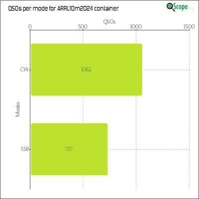 charts/ve7nz_2b576cd266263947bff030fd35d3aa1f/arrl10m2024/ModesChart.png