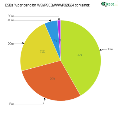 charts/w5mpb_c519518f5ba5af784fc72ce6518097c5/w5mpbcqwwwpx2024/BandsPieChart.png