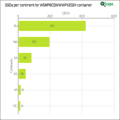 charts/w5mpb_c519518f5ba5af784fc72ce6518097c5/w5mpbcqwwwpx2024/ContinentsChart.png