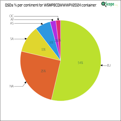 charts/w5mpb_c519518f5ba5af784fc72ce6518097c5/w5mpbcqwwwpx2024/ContinentsPieChart.png