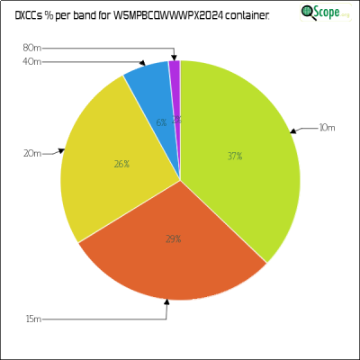 charts/w5mpb_c519518f5ba5af784fc72ce6518097c5/w5mpbcqwwwpx2024/DXCCBandsPie.png
