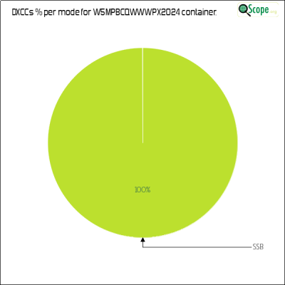 charts/w5mpb_c519518f5ba5af784fc72ce6518097c5/w5mpbcqwwwpx2024/DXCCModesPie.png