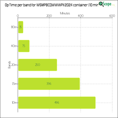 charts/w5mpb_c519518f5ba5af784fc72ce6518097c5/w5mpbcqwwwpx2024/OpTimeBandChart.png