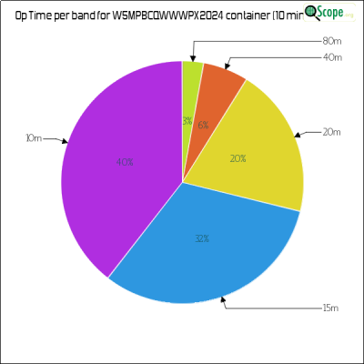 charts/w5mpb_c519518f5ba5af784fc72ce6518097c5/w5mpbcqwwwpx2024/OpTimeBandPieChart.png