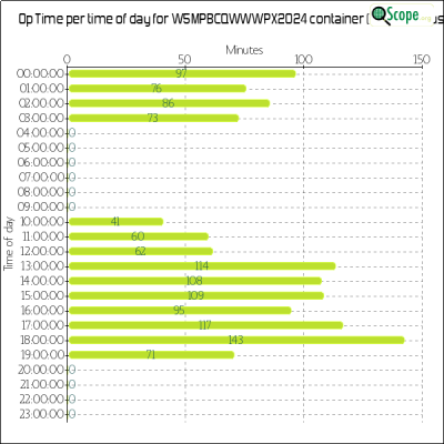charts/w5mpb_c519518f5ba5af784fc72ce6518097c5/w5mpbcqwwwpx2024/OpTimeHourofDayChart.png