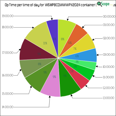 charts/w5mpb_c519518f5ba5af784fc72ce6518097c5/w5mpbcqwwwpx2024/OpTimeHourofDayPieChart.png