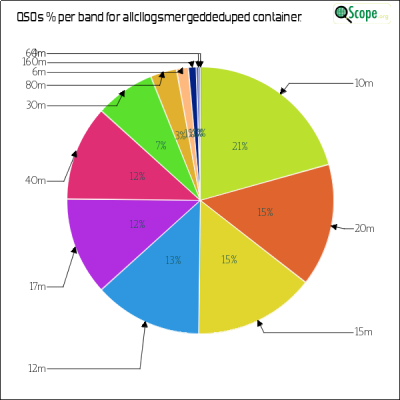 charts/w6izt_f02e7b72900bcc19c635be1c2500f820/allcllogsmergeddeduped/BandsPieChart.png